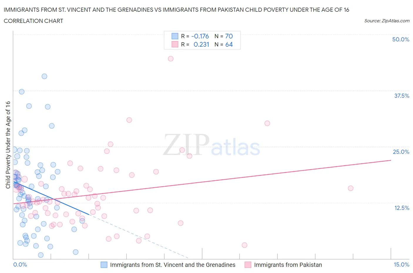 Immigrants from St. Vincent and the Grenadines vs Immigrants from Pakistan Child Poverty Under the Age of 16