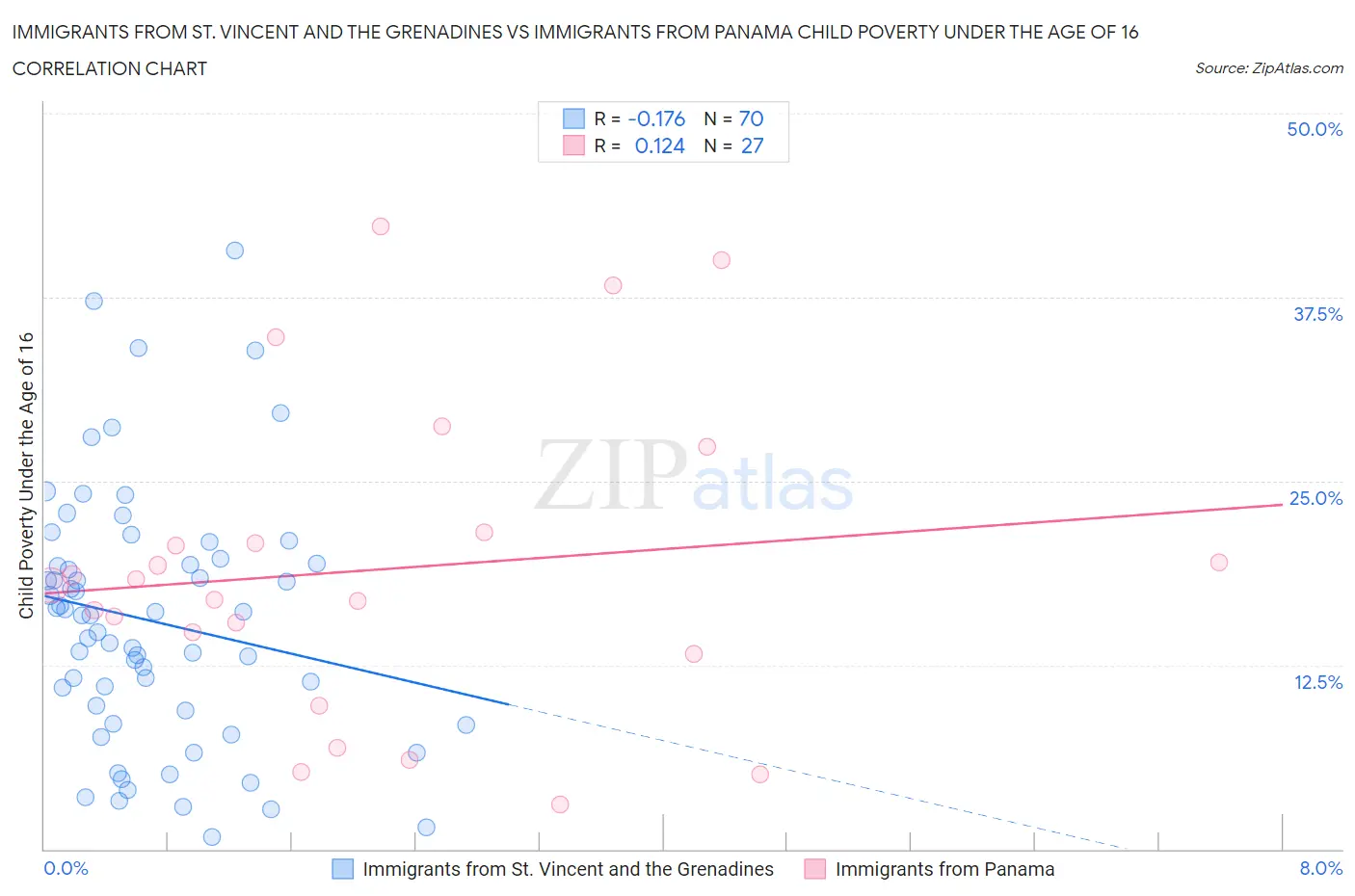 Immigrants from St. Vincent and the Grenadines vs Immigrants from Panama Child Poverty Under the Age of 16