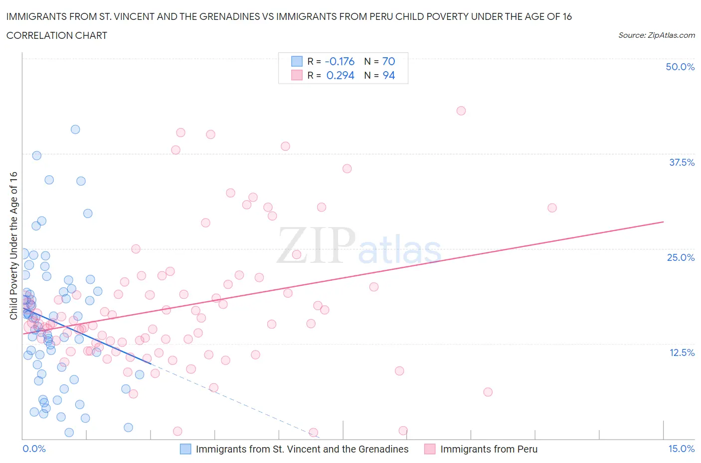 Immigrants from St. Vincent and the Grenadines vs Immigrants from Peru Child Poverty Under the Age of 16