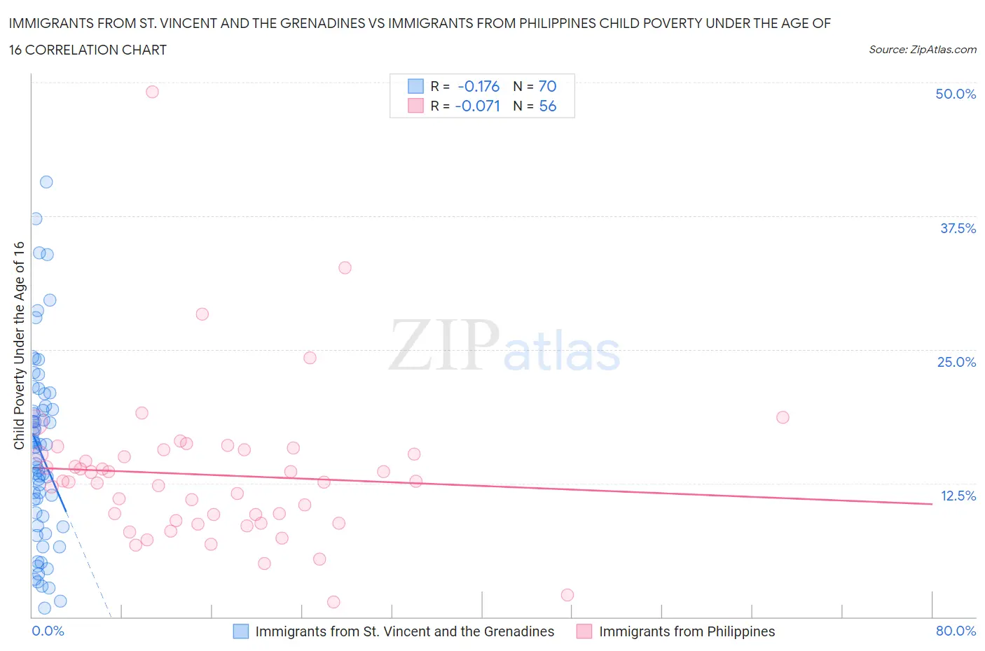 Immigrants from St. Vincent and the Grenadines vs Immigrants from Philippines Child Poverty Under the Age of 16