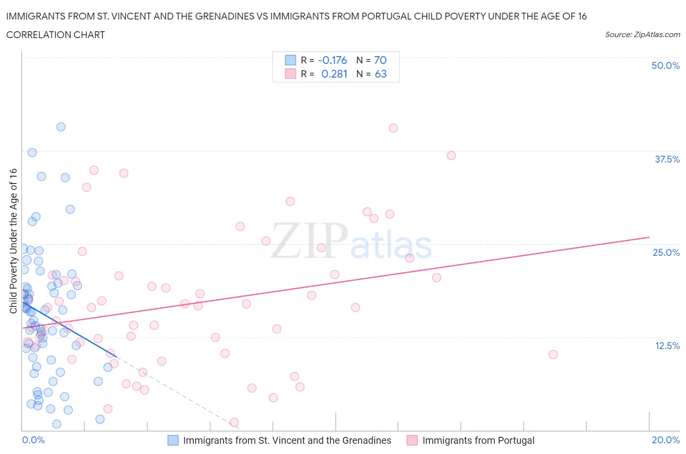 Immigrants from St. Vincent and the Grenadines vs Immigrants from Portugal Child Poverty Under the Age of 16