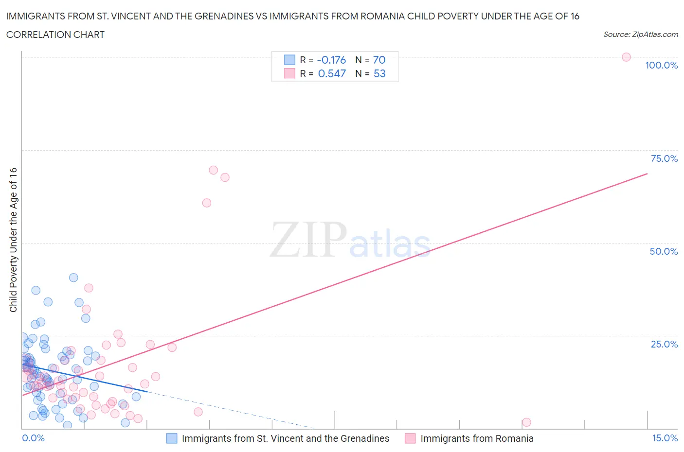 Immigrants from St. Vincent and the Grenadines vs Immigrants from Romania Child Poverty Under the Age of 16