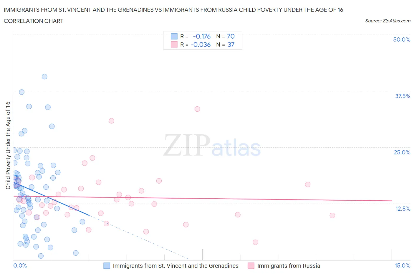 Immigrants from St. Vincent and the Grenadines vs Immigrants from Russia Child Poverty Under the Age of 16