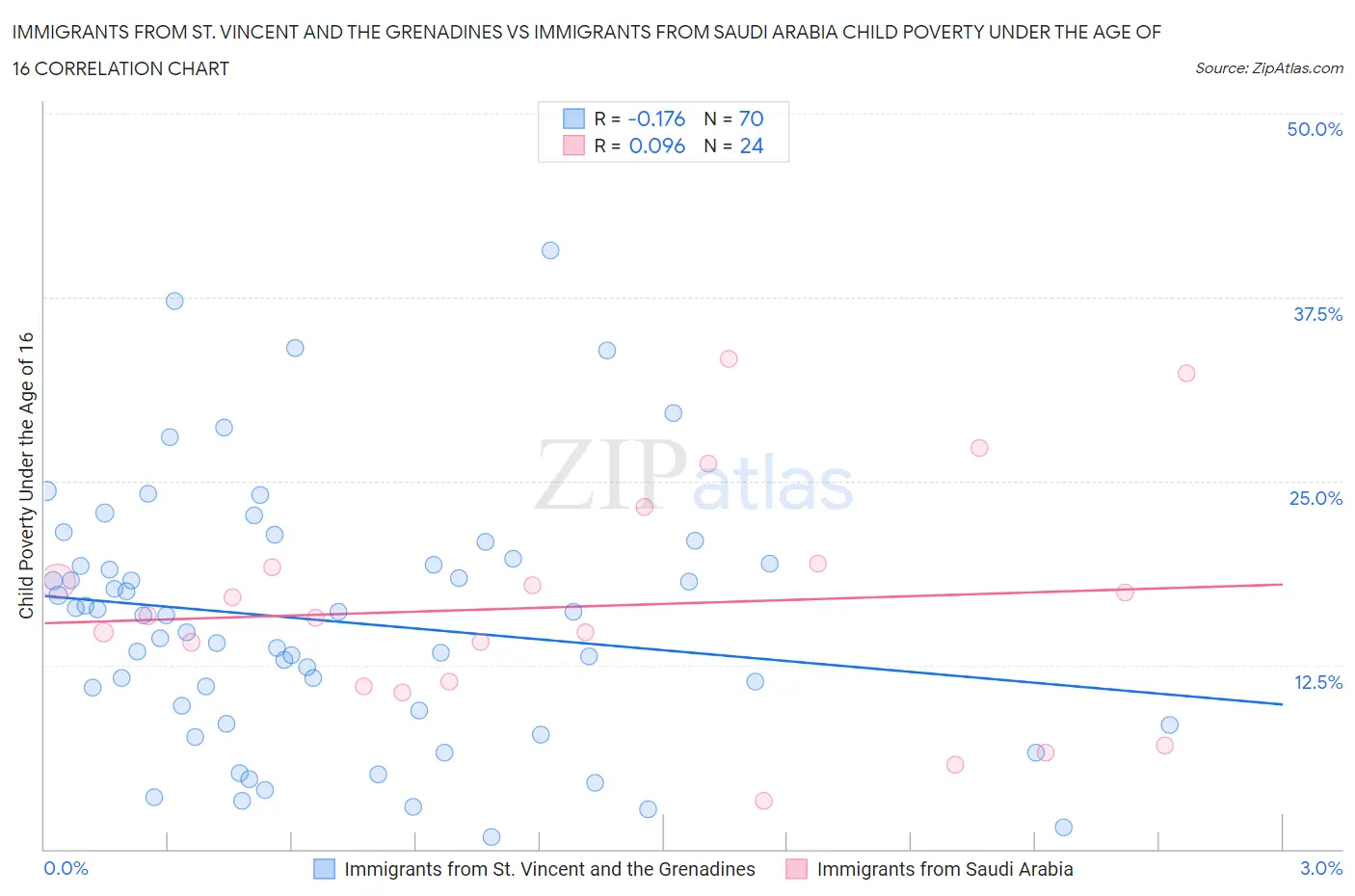 Immigrants from St. Vincent and the Grenadines vs Immigrants from Saudi Arabia Child Poverty Under the Age of 16