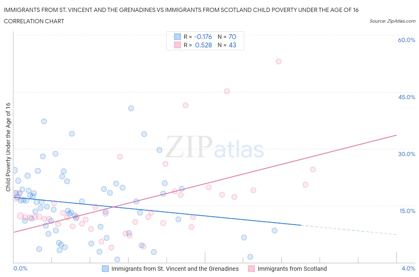 Immigrants from St. Vincent and the Grenadines vs Immigrants from Scotland Child Poverty Under the Age of 16