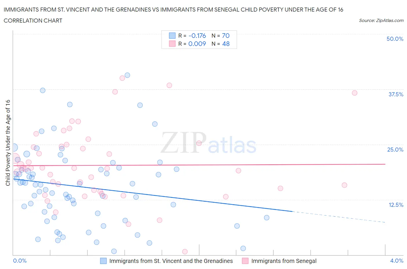 Immigrants from St. Vincent and the Grenadines vs Immigrants from Senegal Child Poverty Under the Age of 16