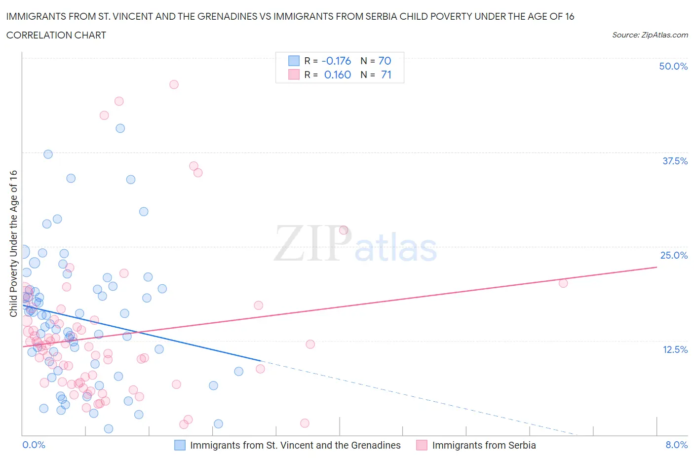 Immigrants from St. Vincent and the Grenadines vs Immigrants from Serbia Child Poverty Under the Age of 16