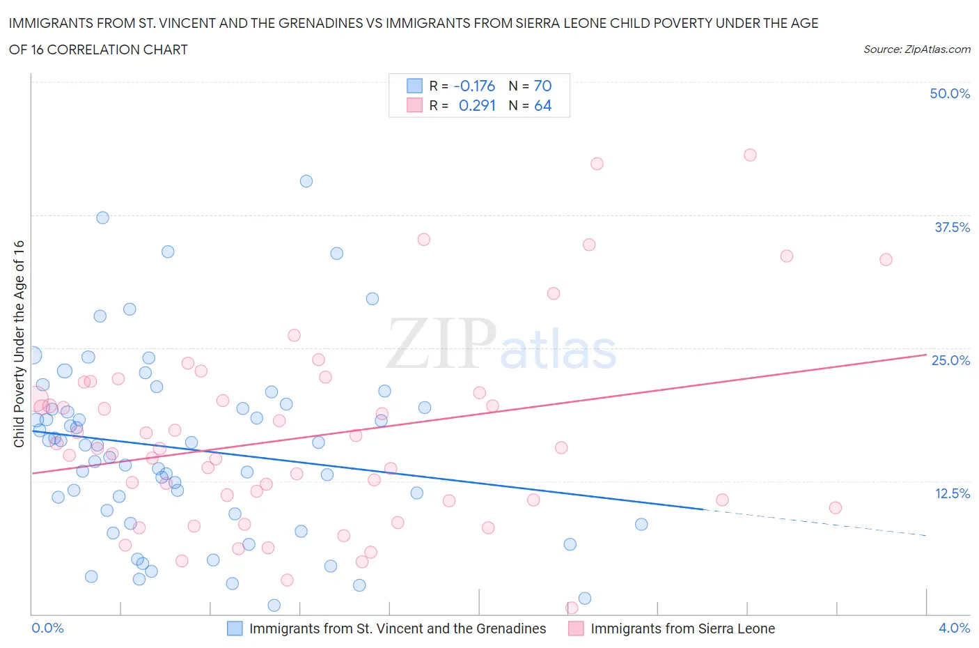 Immigrants from St. Vincent and the Grenadines vs Immigrants from Sierra Leone Child Poverty Under the Age of 16