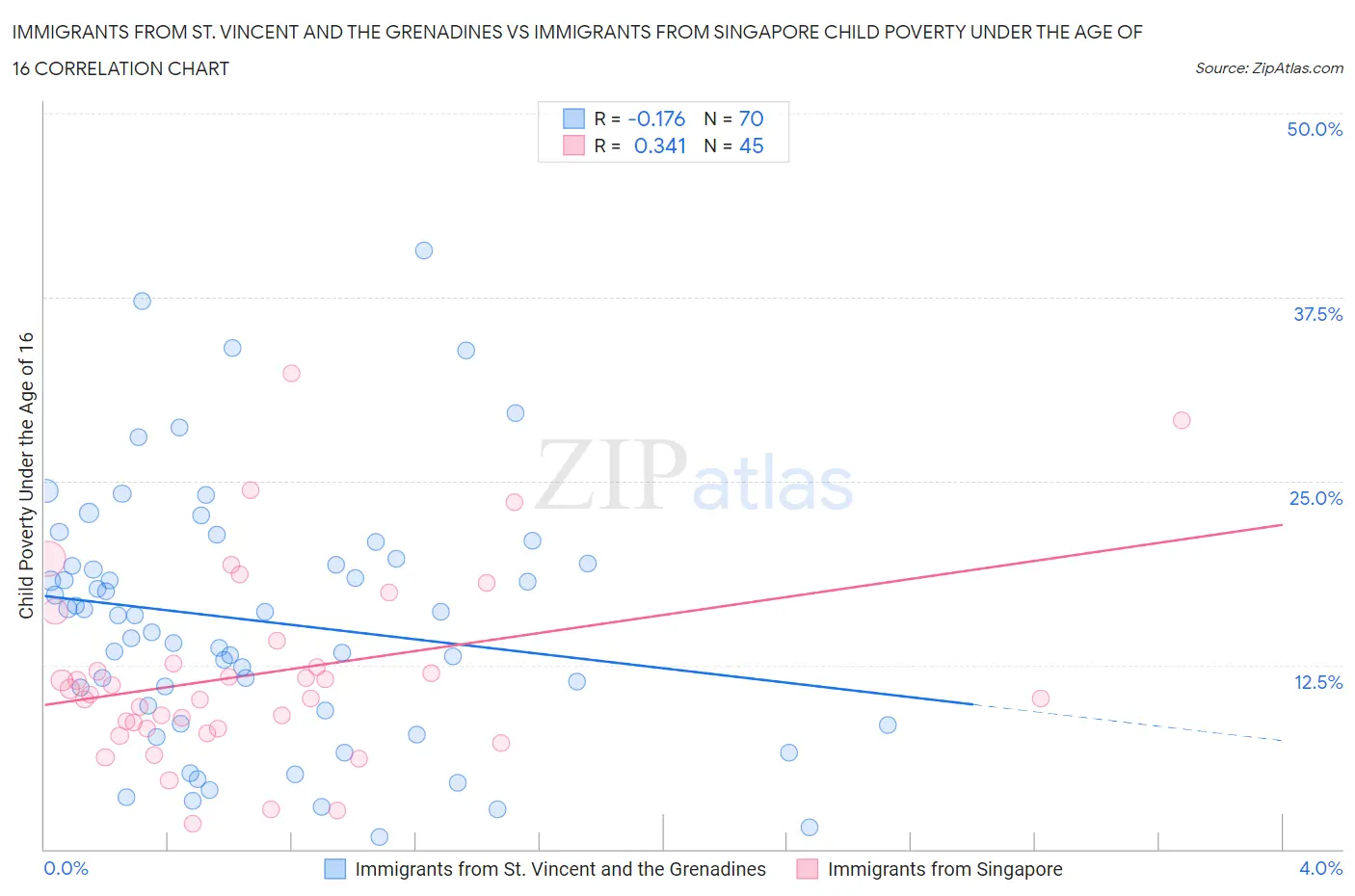 Immigrants from St. Vincent and the Grenadines vs Immigrants from Singapore Child Poverty Under the Age of 16