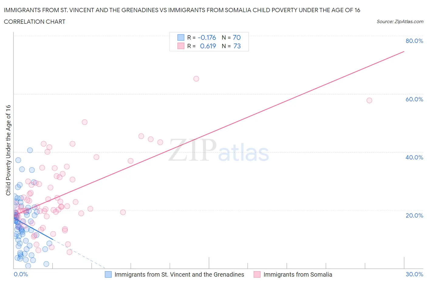 Immigrants from St. Vincent and the Grenadines vs Immigrants from Somalia Child Poverty Under the Age of 16