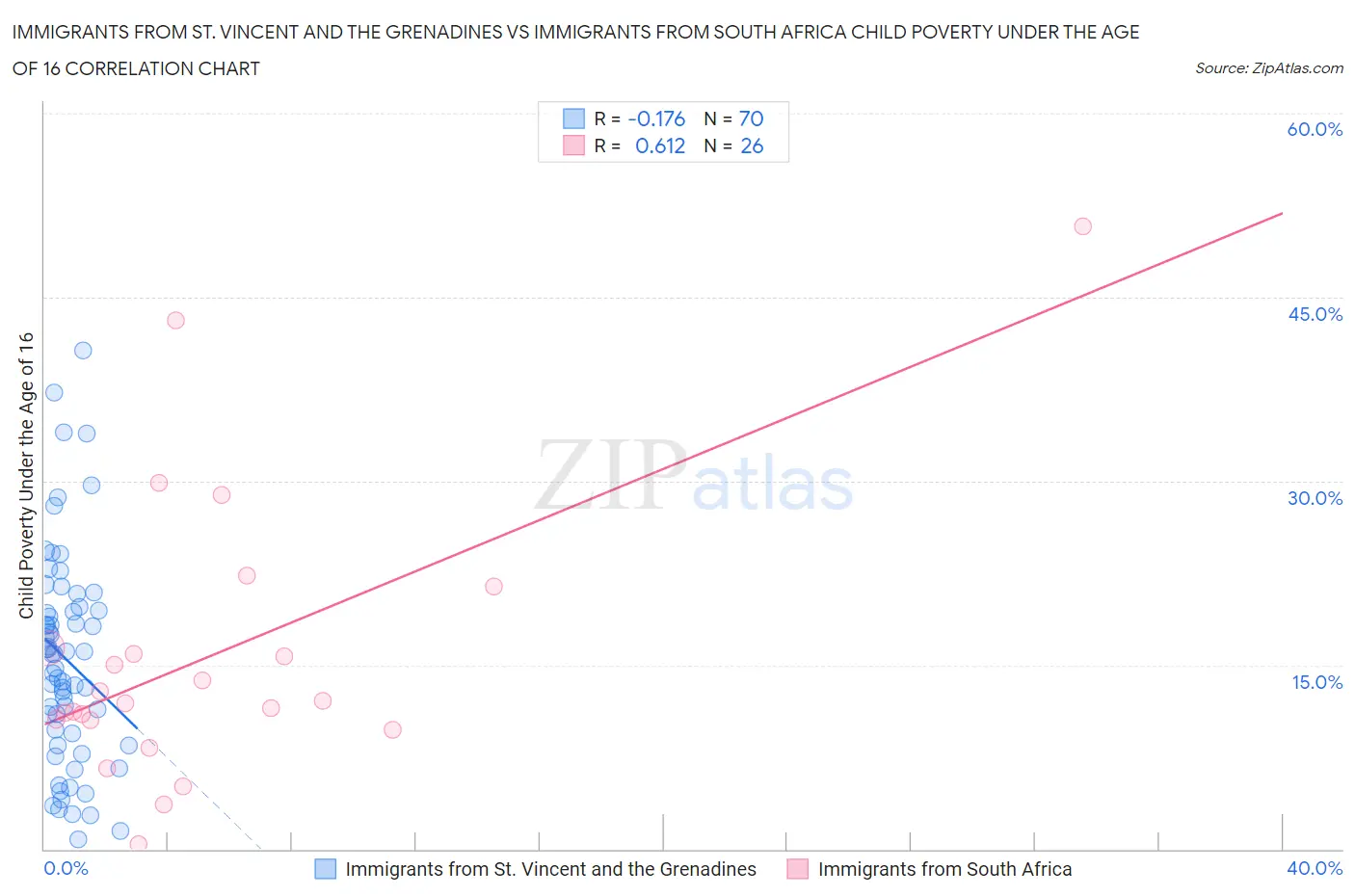 Immigrants from St. Vincent and the Grenadines vs Immigrants from South Africa Child Poverty Under the Age of 16