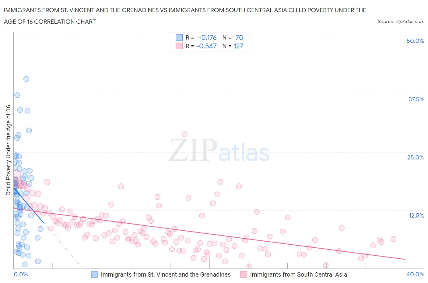 Immigrants from St. Vincent and the Grenadines vs Immigrants from South Central Asia Child Poverty Under the Age of 16