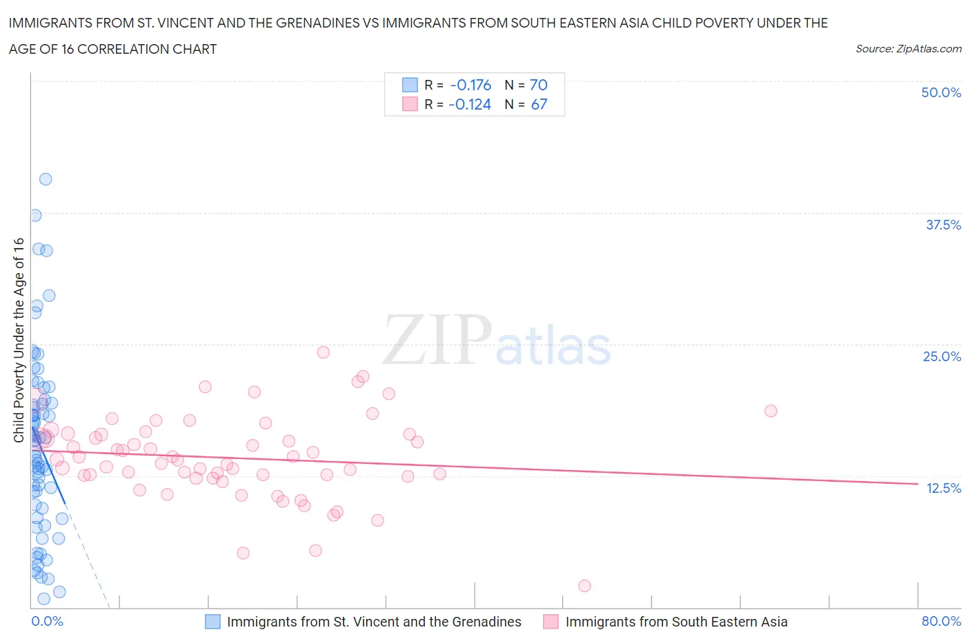 Immigrants from St. Vincent and the Grenadines vs Immigrants from South Eastern Asia Child Poverty Under the Age of 16