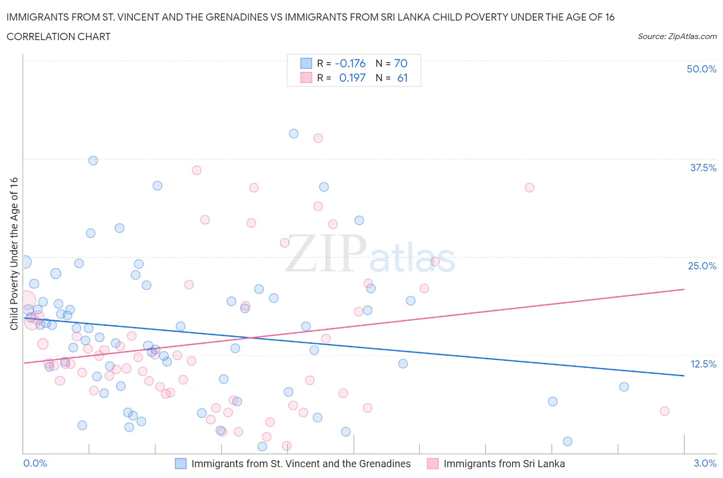 Immigrants from St. Vincent and the Grenadines vs Immigrants from Sri Lanka Child Poverty Under the Age of 16