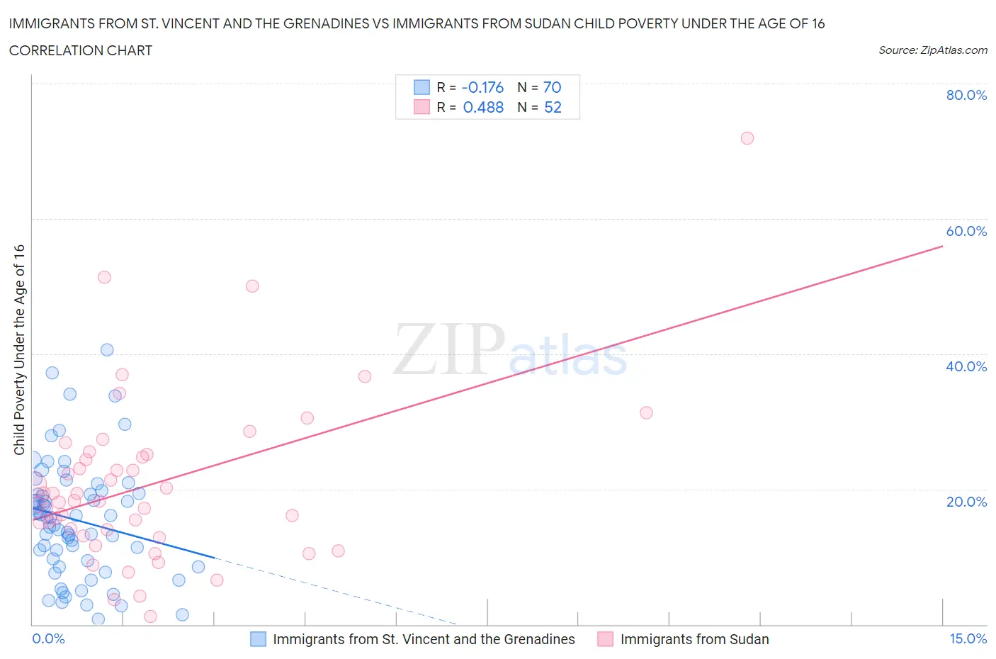 Immigrants from St. Vincent and the Grenadines vs Immigrants from Sudan Child Poverty Under the Age of 16