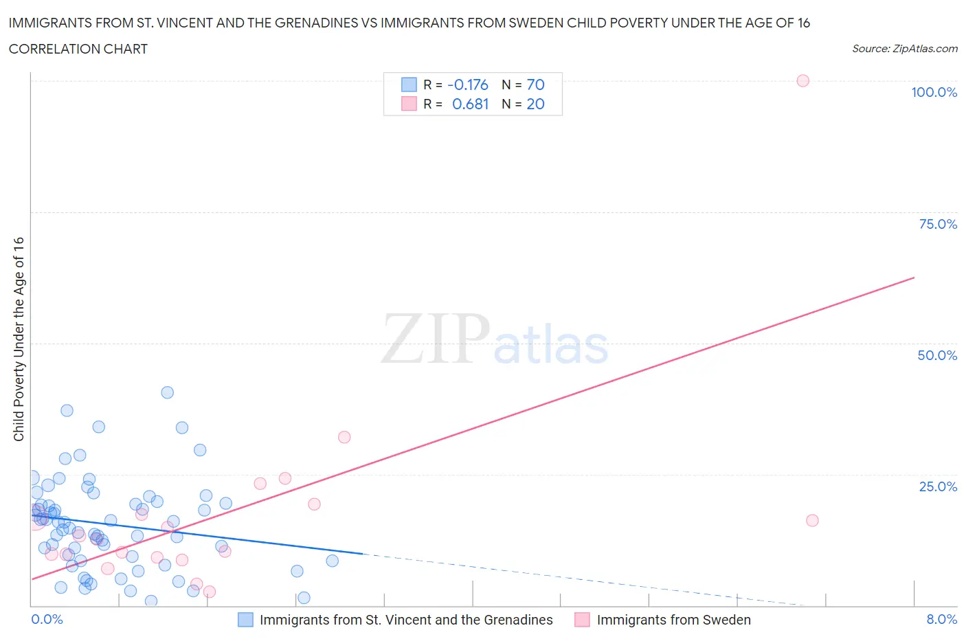 Immigrants from St. Vincent and the Grenadines vs Immigrants from Sweden Child Poverty Under the Age of 16