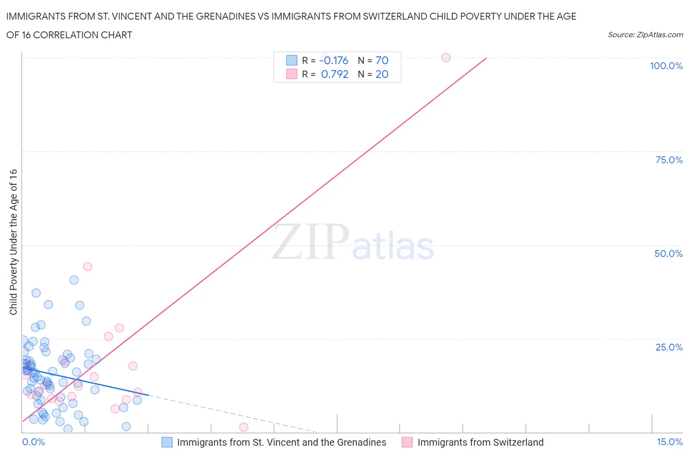 Immigrants from St. Vincent and the Grenadines vs Immigrants from Switzerland Child Poverty Under the Age of 16