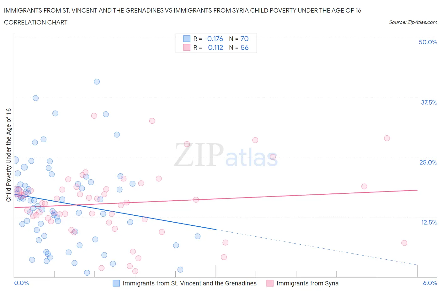 Immigrants from St. Vincent and the Grenadines vs Immigrants from Syria Child Poverty Under the Age of 16