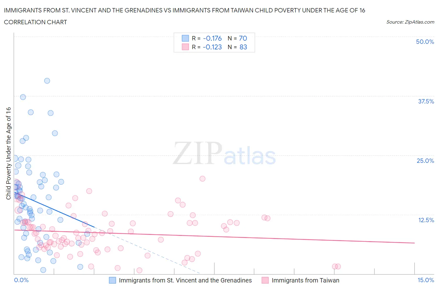 Immigrants from St. Vincent and the Grenadines vs Immigrants from Taiwan Child Poverty Under the Age of 16