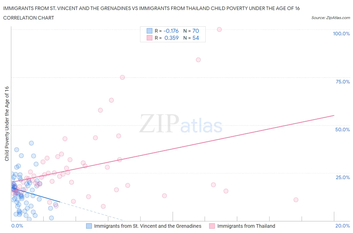 Immigrants from St. Vincent and the Grenadines vs Immigrants from Thailand Child Poverty Under the Age of 16