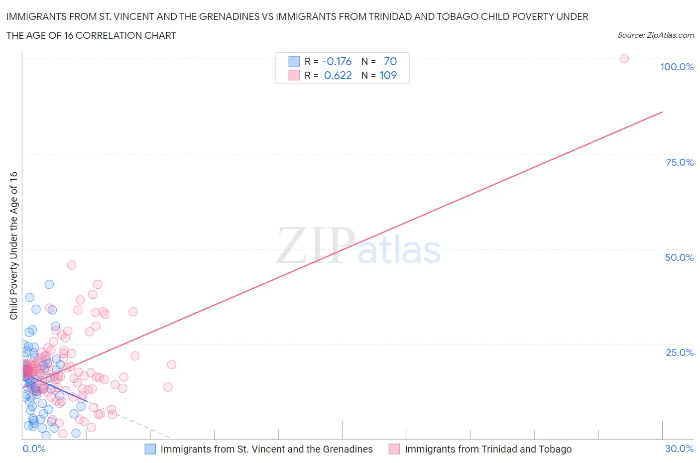 Immigrants from St. Vincent and the Grenadines vs Immigrants from Trinidad and Tobago Child Poverty Under the Age of 16