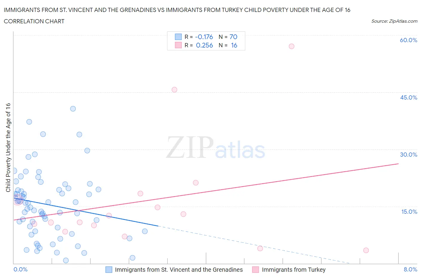 Immigrants from St. Vincent and the Grenadines vs Immigrants from Turkey Child Poverty Under the Age of 16