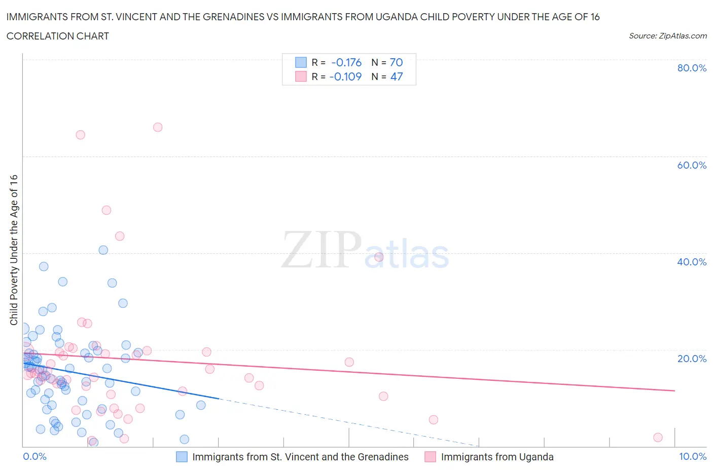 Immigrants from St. Vincent and the Grenadines vs Immigrants from Uganda Child Poverty Under the Age of 16