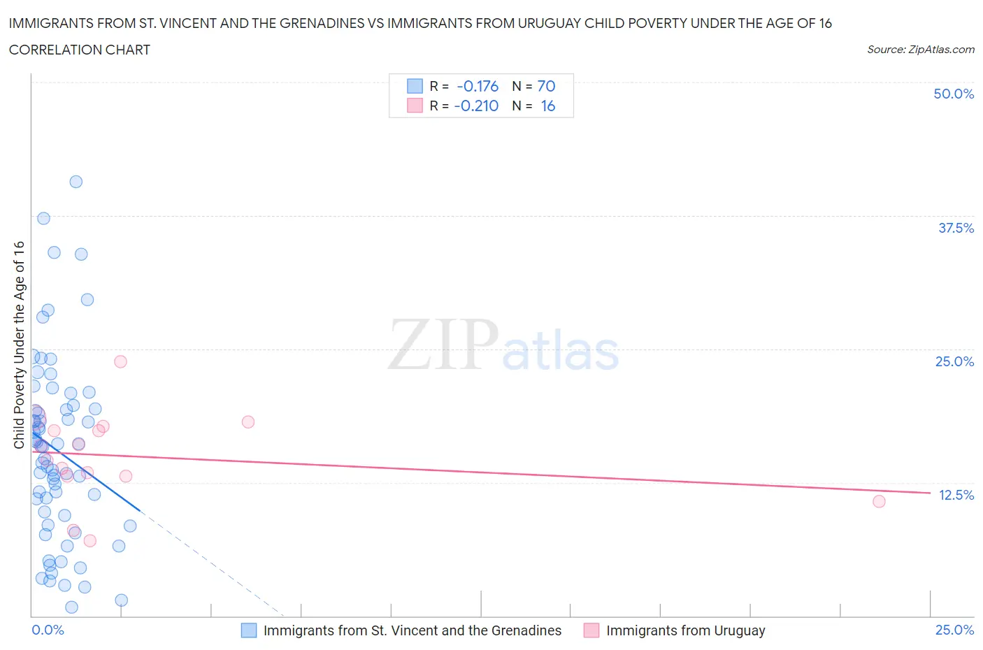 Immigrants from St. Vincent and the Grenadines vs Immigrants from Uruguay Child Poverty Under the Age of 16