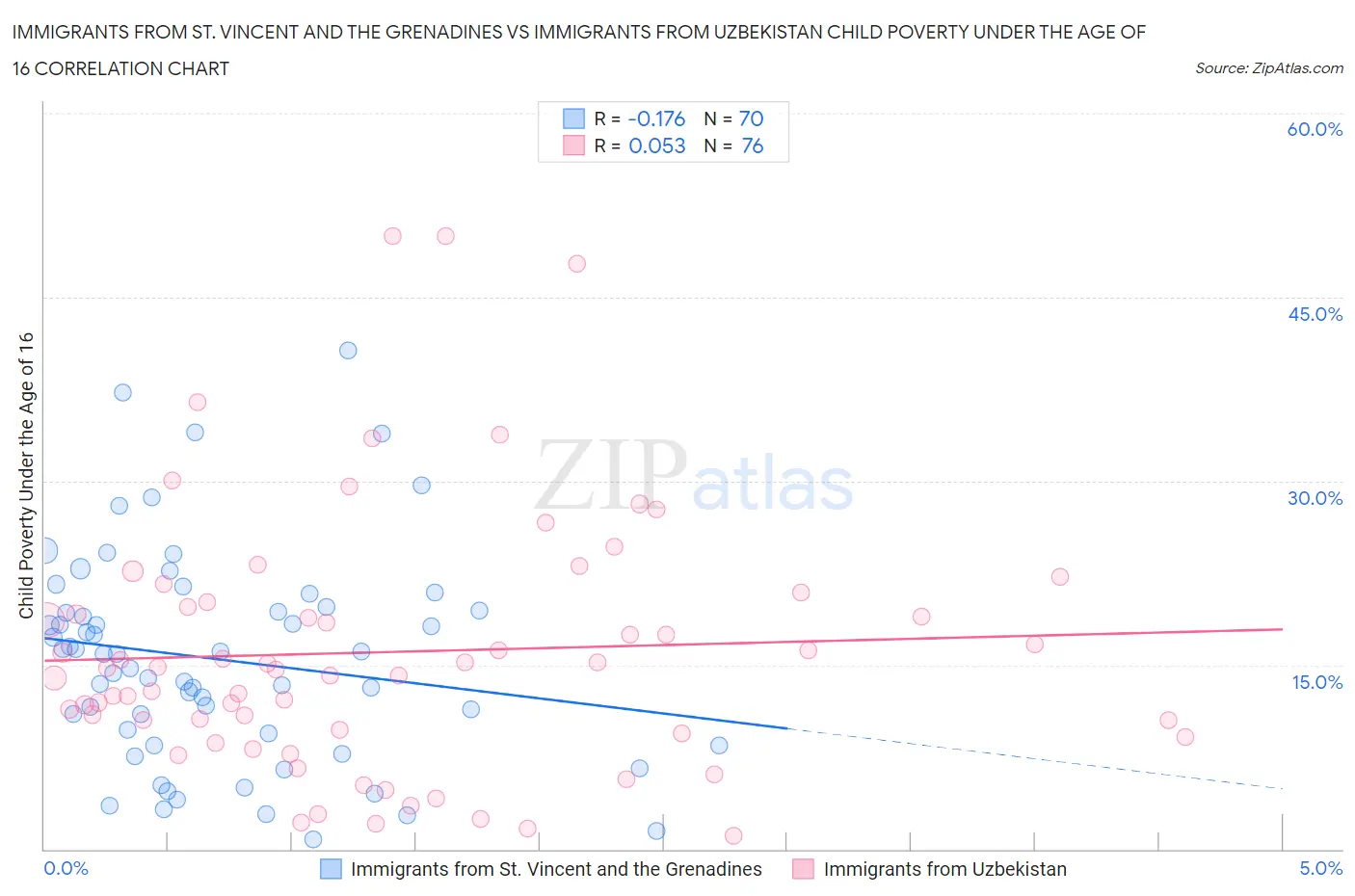 Immigrants from St. Vincent and the Grenadines vs Immigrants from Uzbekistan Child Poverty Under the Age of 16