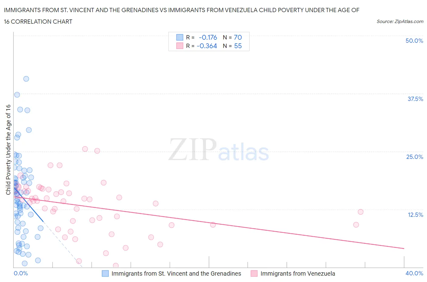 Immigrants from St. Vincent and the Grenadines vs Immigrants from Venezuela Child Poverty Under the Age of 16