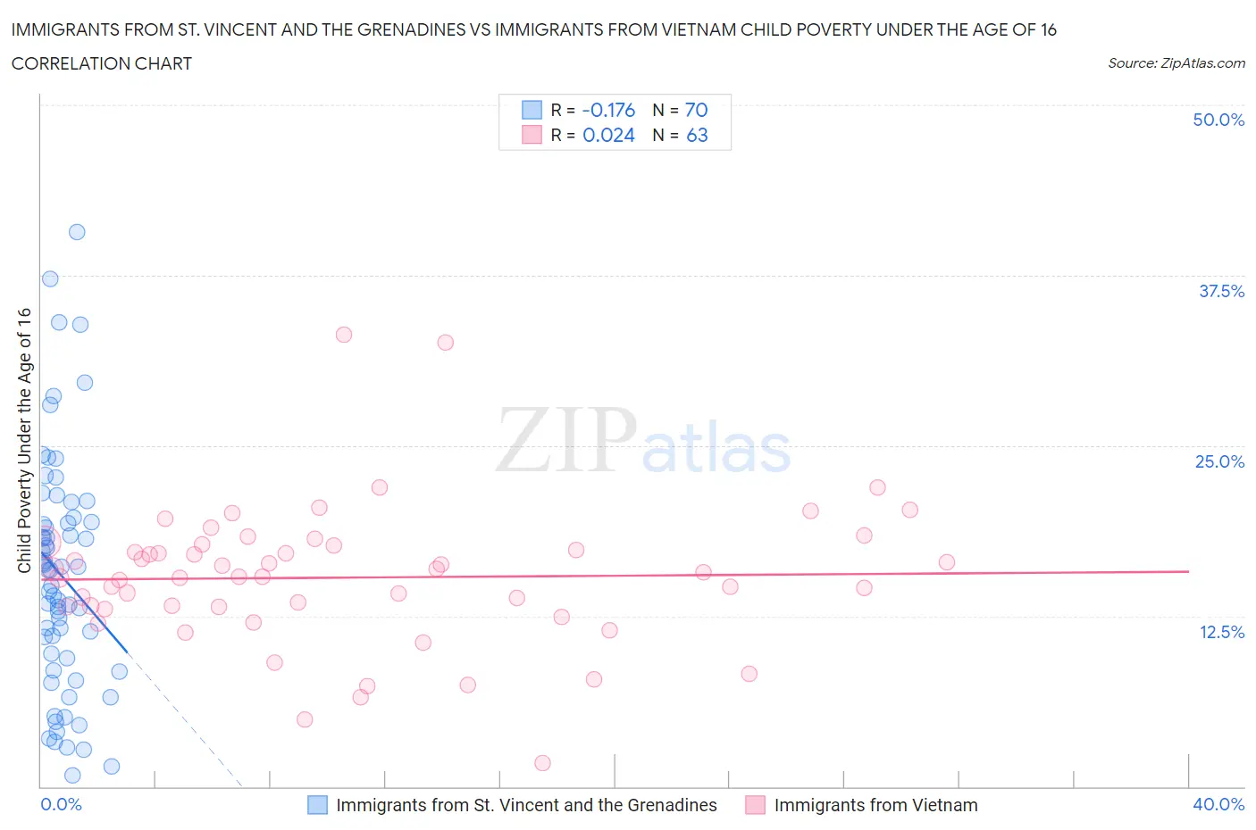 Immigrants from St. Vincent and the Grenadines vs Immigrants from Vietnam Child Poverty Under the Age of 16