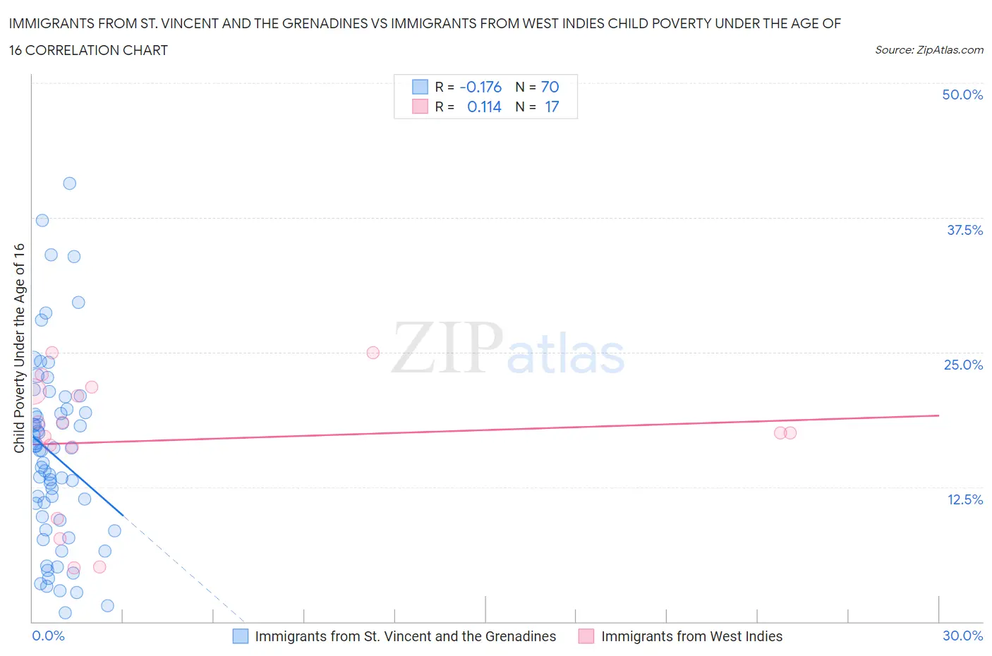 Immigrants from St. Vincent and the Grenadines vs Immigrants from West Indies Child Poverty Under the Age of 16