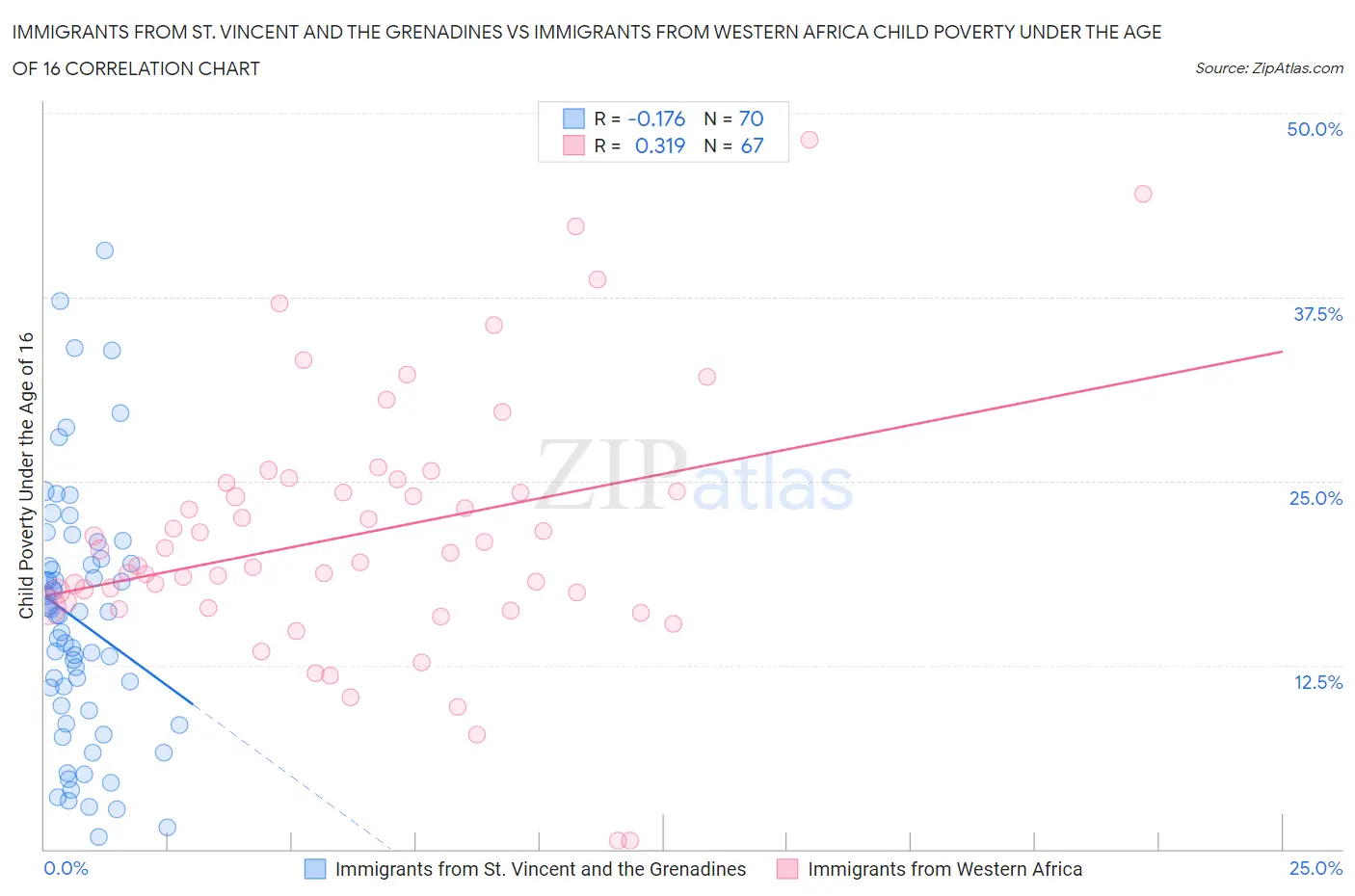 Immigrants from St. Vincent and the Grenadines vs Immigrants from Western Africa Child Poverty Under the Age of 16