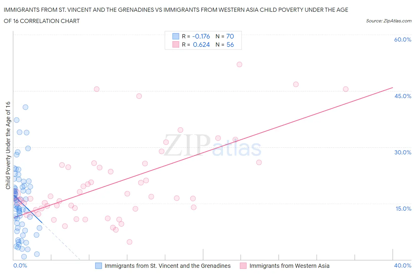 Immigrants from St. Vincent and the Grenadines vs Immigrants from Western Asia Child Poverty Under the Age of 16