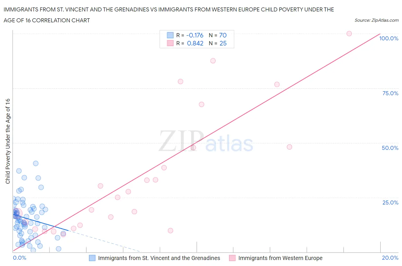 Immigrants from St. Vincent and the Grenadines vs Immigrants from Western Europe Child Poverty Under the Age of 16