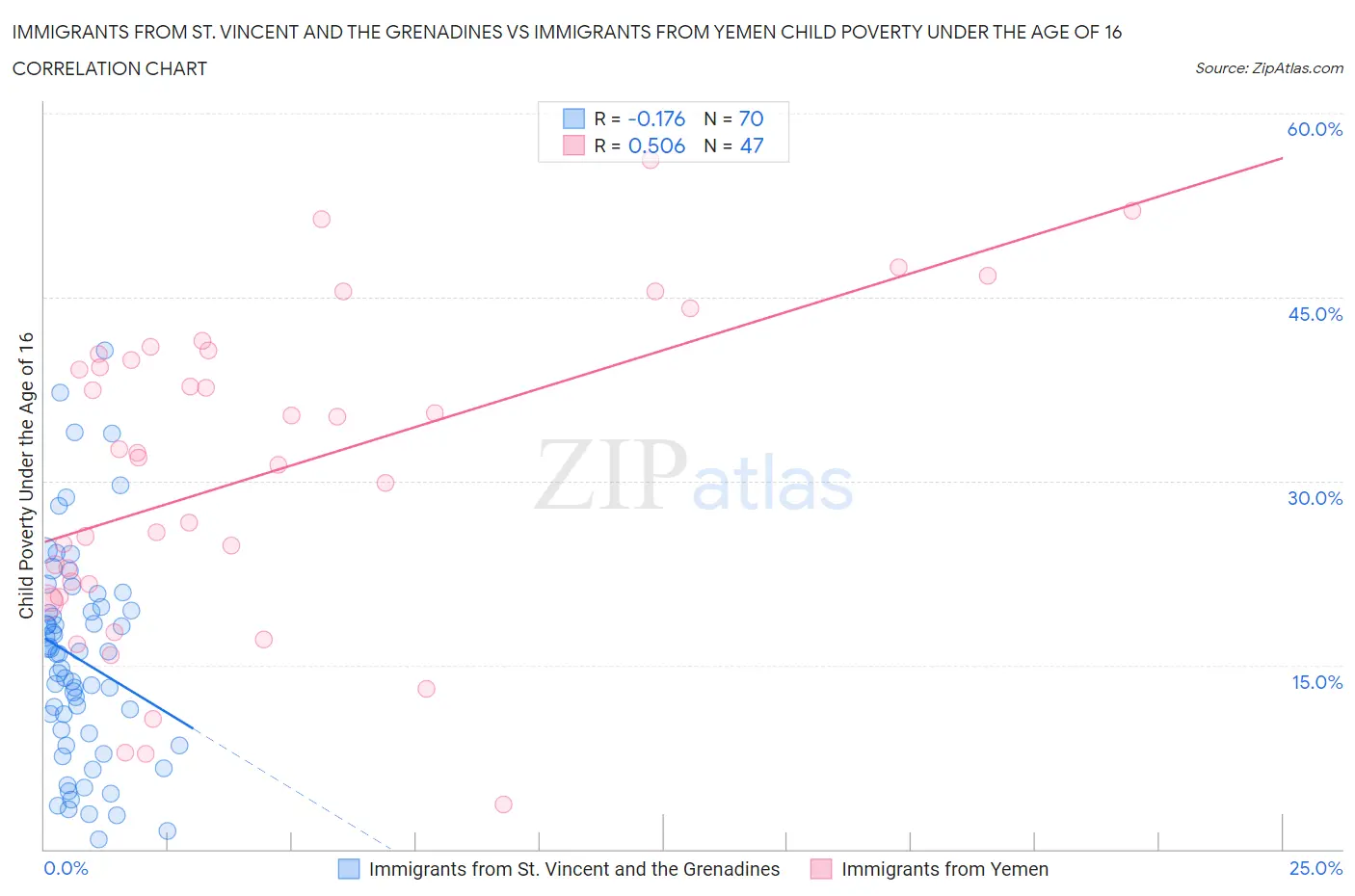 Immigrants from St. Vincent and the Grenadines vs Immigrants from Yemen Child Poverty Under the Age of 16