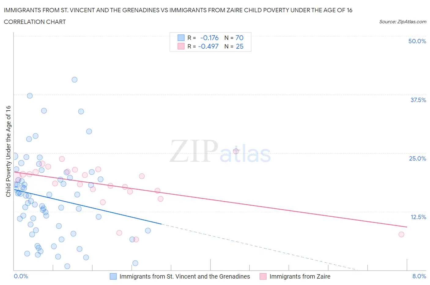 Immigrants from St. Vincent and the Grenadines vs Immigrants from Zaire Child Poverty Under the Age of 16