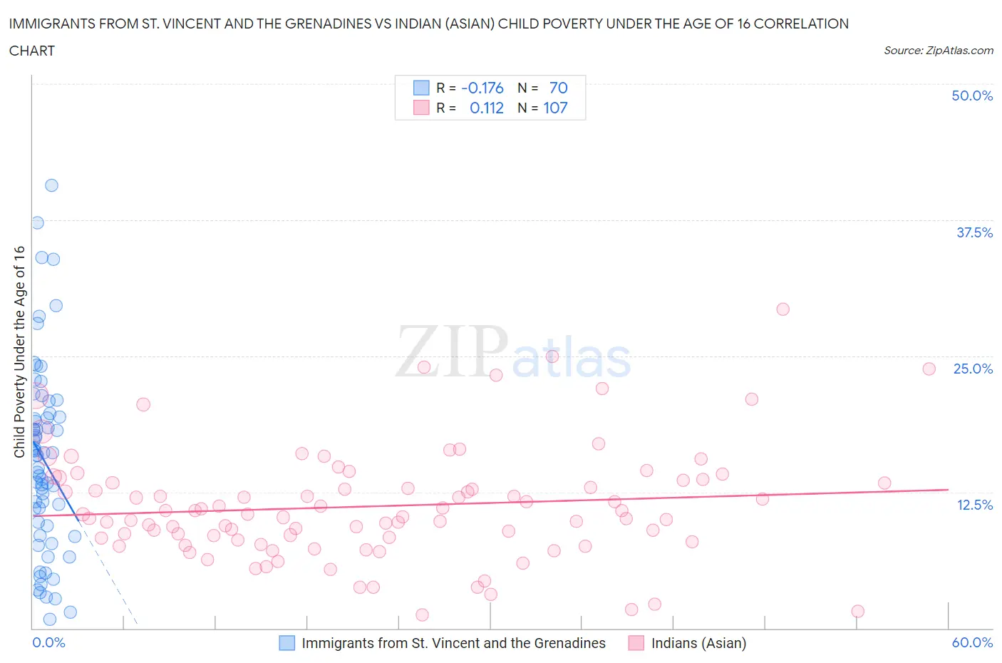 Immigrants from St. Vincent and the Grenadines vs Indian (Asian) Child Poverty Under the Age of 16