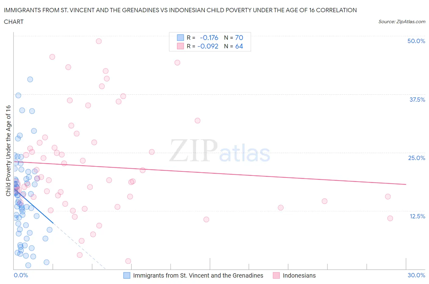 Immigrants from St. Vincent and the Grenadines vs Indonesian Child Poverty Under the Age of 16