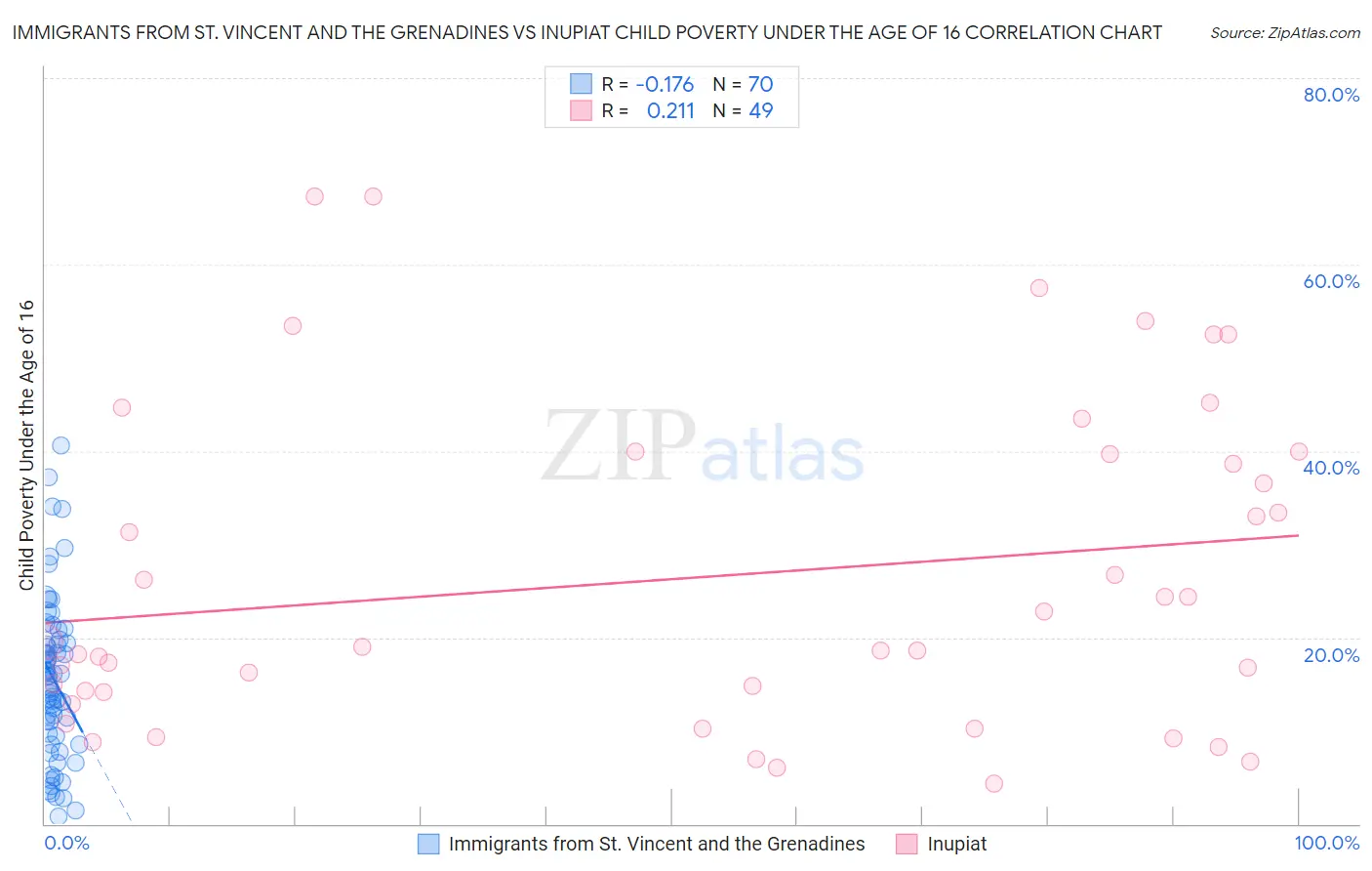 Immigrants from St. Vincent and the Grenadines vs Inupiat Child Poverty Under the Age of 16