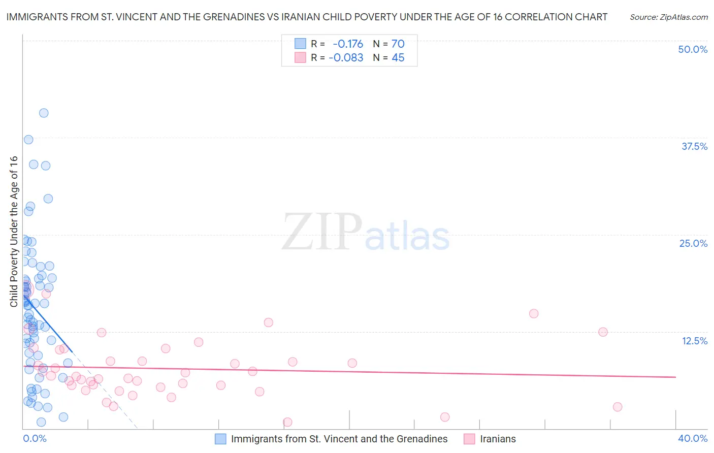 Immigrants from St. Vincent and the Grenadines vs Iranian Child Poverty Under the Age of 16