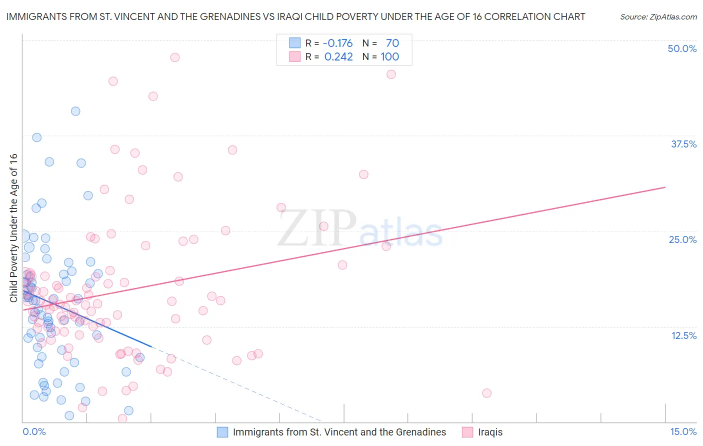 Immigrants from St. Vincent and the Grenadines vs Iraqi Child Poverty Under the Age of 16
