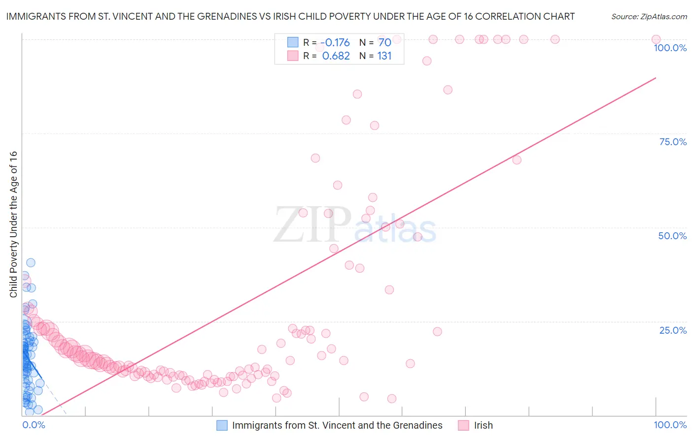Immigrants from St. Vincent and the Grenadines vs Irish Child Poverty Under the Age of 16