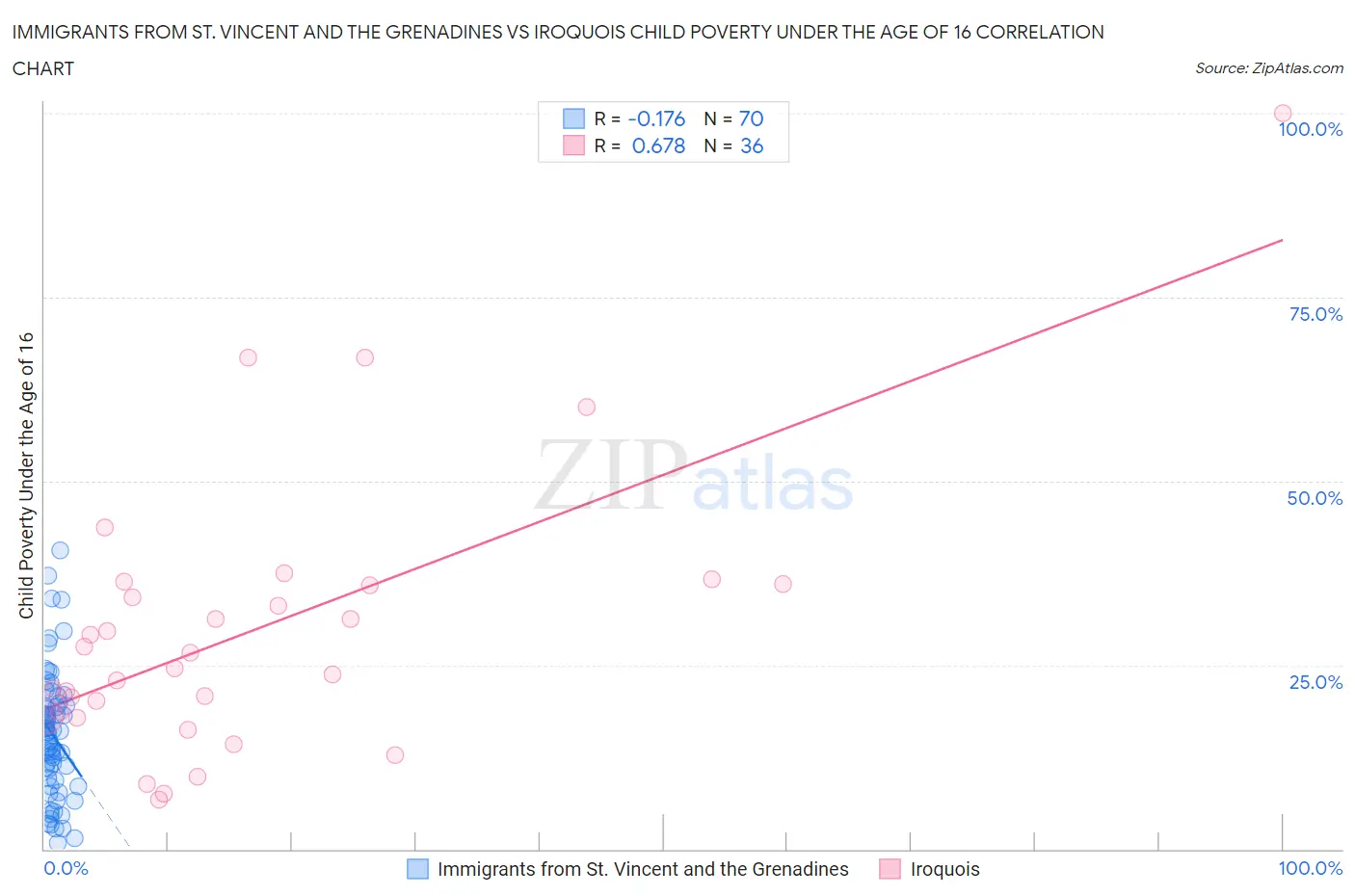 Immigrants from St. Vincent and the Grenadines vs Iroquois Child Poverty Under the Age of 16