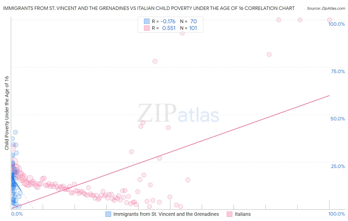 Immigrants from St. Vincent and the Grenadines vs Italian Child Poverty Under the Age of 16