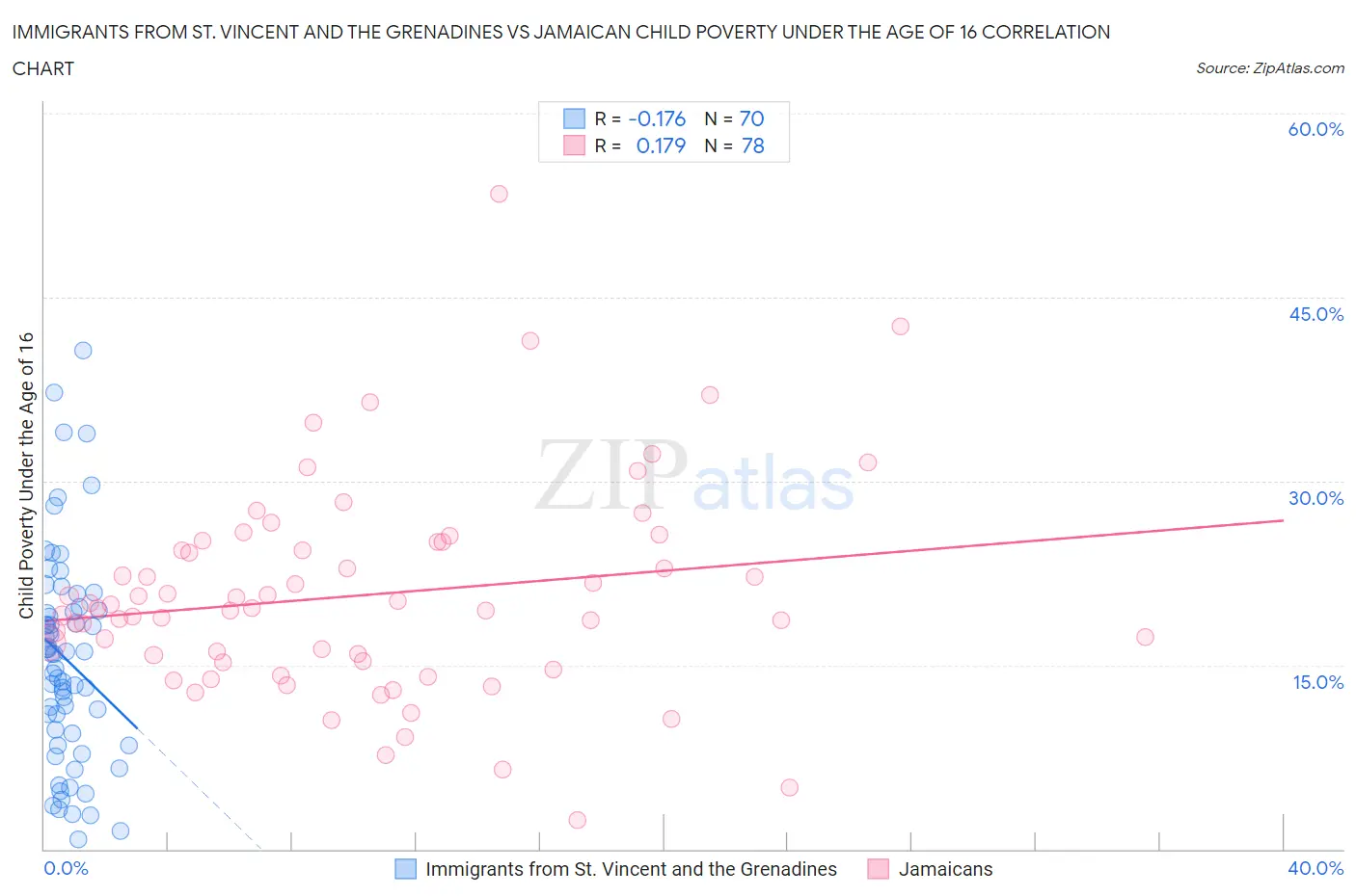 Immigrants from St. Vincent and the Grenadines vs Jamaican Child Poverty Under the Age of 16