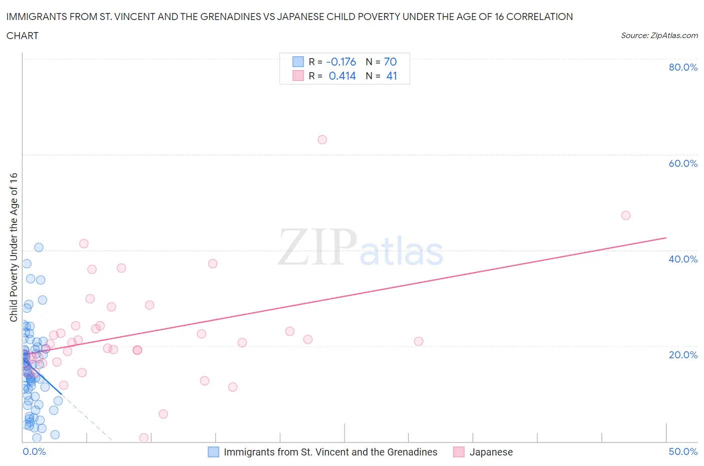 Immigrants from St. Vincent and the Grenadines vs Japanese Child Poverty Under the Age of 16