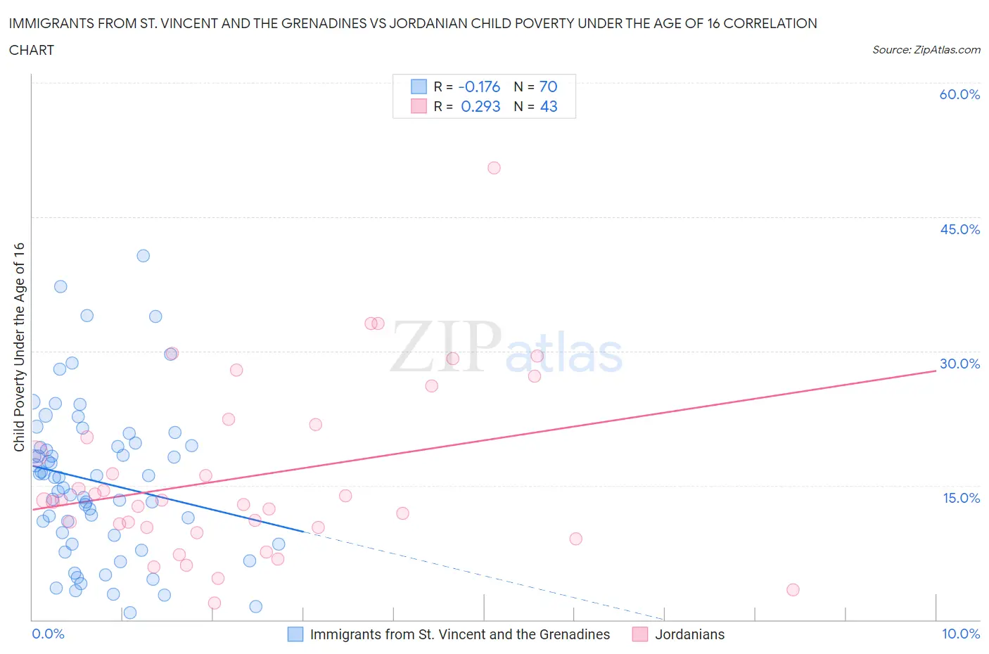 Immigrants from St. Vincent and the Grenadines vs Jordanian Child Poverty Under the Age of 16