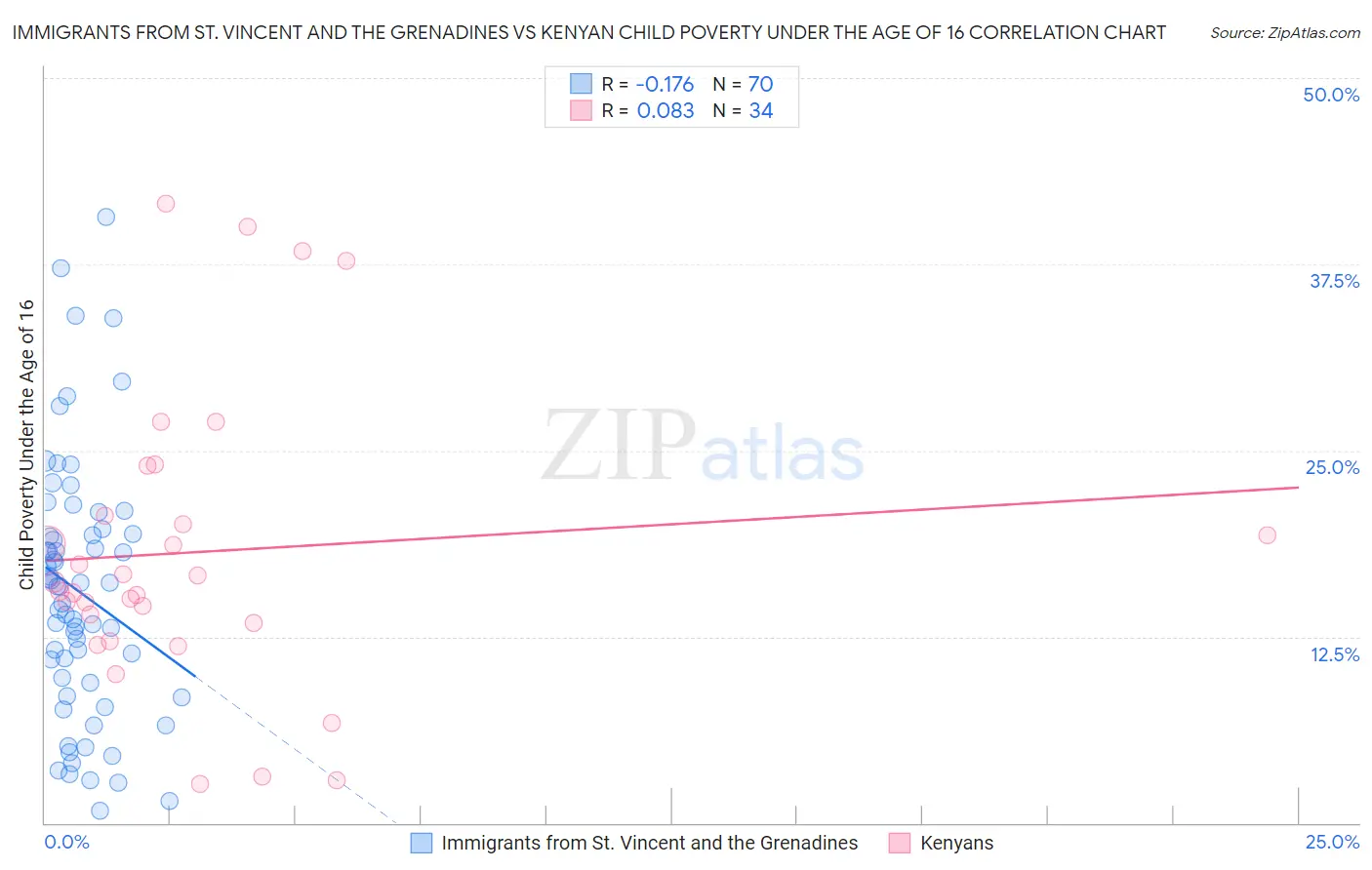 Immigrants from St. Vincent and the Grenadines vs Kenyan Child Poverty Under the Age of 16