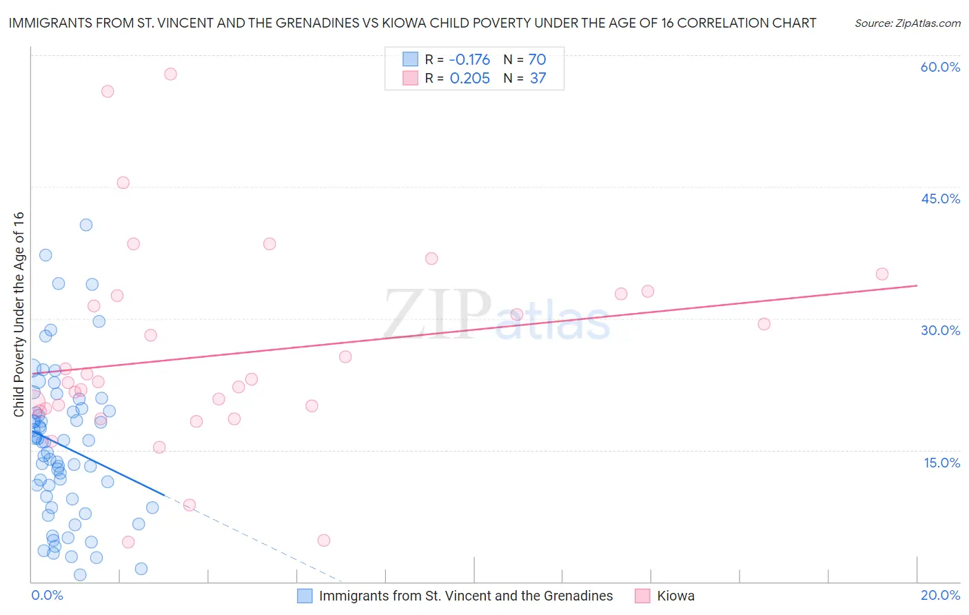 Immigrants from St. Vincent and the Grenadines vs Kiowa Child Poverty Under the Age of 16